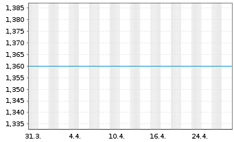 Chart China State Constr.Intl Hldgs - 1 Month