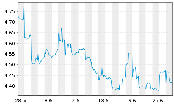 Chart CK Hutchison Holdings Ltd. - 1 mois