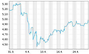 Chart CK Hutchison Holdings Ltd. - 1 Month