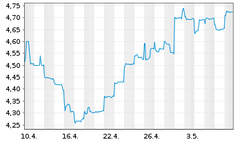 Chart CK Hutchison Holdings Ltd. - 1 Monat