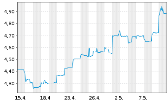 Chart CK Hutchison Holdings Ltd. - 1 Month