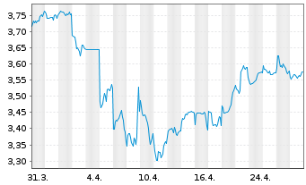 Chart CK Asset Holdings Ltd. - 1 mois