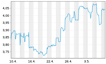 Chart CK Asset Holdings Ltd. - 1 mois
