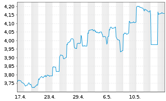 Chart CK Asset Holdings Ltd. - 1 Month