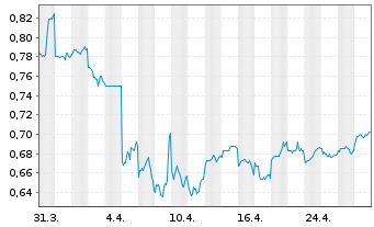 Chart CIMC Enric Holdings Inc. - 1 mois