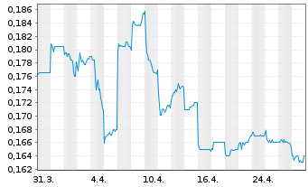 Chart COFCO Joycome Foods Ltd. - 1 Month