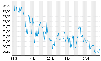 Chart Consolidated Water Co. Ltd. - 1 Monat