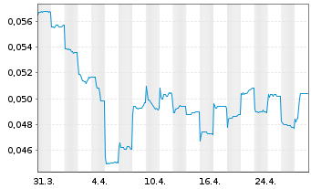 Chart Country Garden Holdings Co. - 1 Month