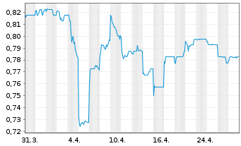 Chart Country Gar. Sv. Hldgs Co. Ltd - 1 mois