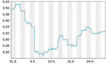 Chart Cstone Pharmaceuticals Co.Ltd. - 1 mois