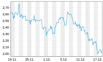 Chart Metalpha Technology Hold. Ltd. - 1 Month