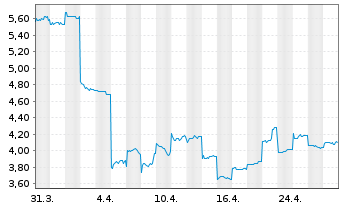 Chart AAC Technologies Holdings Inc. - 1 Month