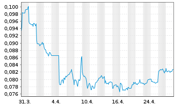 Chart China Everbright Greent. Ltd. - 1 Month