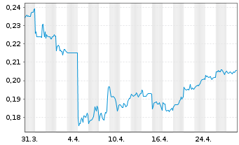 Chart JS Global Lifestyle Company Lt - 1 Month