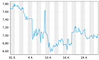 Chart ENN Energy Holdings Ltd. - 1 Month