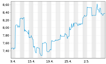 Chart ENN Energy Holdings Ltd. - 1 Month