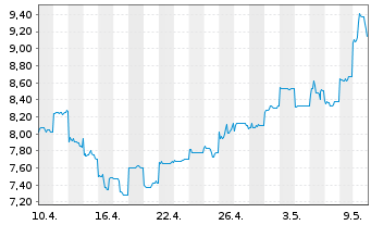 Chart ENN Energy Holdings Ltd. - 1 mois