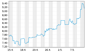 Chart ENN Energy Holdings Ltd. - 1 mois