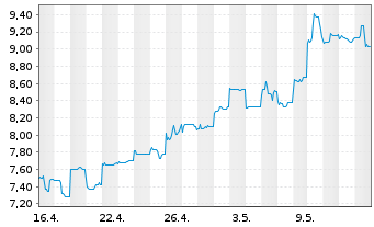 Chart ENN Energy Holdings Ltd. - 1 Month