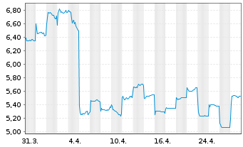 Chart Everest Medicines Ltd. - 1 Month