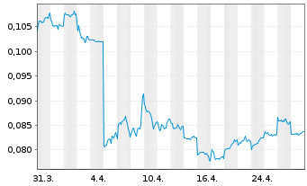 Chart FIH Mobile Ltd. - 1 mois