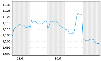 Chart FIH Mobile Ltd. - 1 Monat