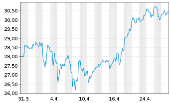 Chart Fresh Del Monte Produce Inc. - 1 mois