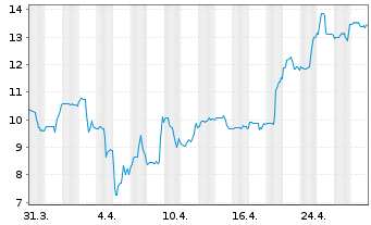 Chart Galaxy Digital Holdings Ltd. - 1 Month