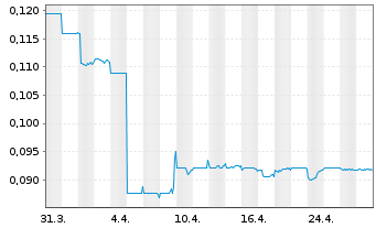 Chart GCL Technology Holdings Ltd. - 1 mois