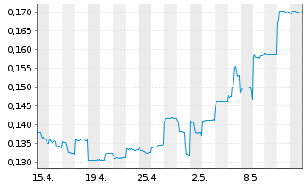 Chart GCL Technology Holdings Ltd. - 1 mois