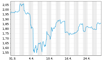 Chart Geely Automobile Holdings Ltd. - 1 Month