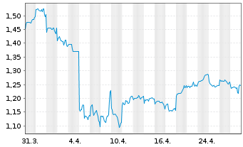 Chart Genscript Biotech Corp. - 1 Month