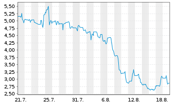 Chart Generation Essentials Group Cl.A  - 1 Month