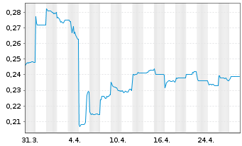 Chart Genor Biopharma Holdings Ltd. - 1 Month