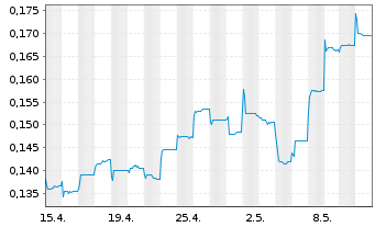 Chart Genor Biopharma Holdings Ltd. - 1 Monat