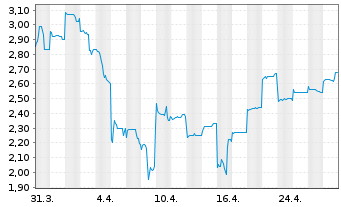 Chart GDS Holdings Ltd - 1 mois