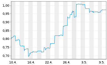 Chart GDS Holdings Ltd - 1 mois