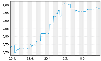 Chart GDS Holdings Ltd - 1 Month