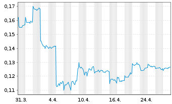 Chart Goodbaby International Hldgs - 1 mois