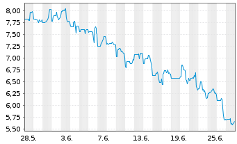 Chart Ebang Intl Holdings Ltd. - 1 Month
