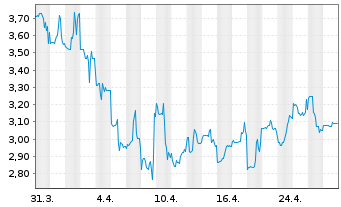 Chart Ebang Intl Holdings Ltd. - 1 mois