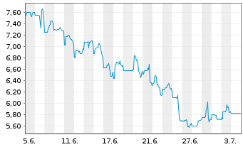 Chart Ebang Intl Holdings Ltd. - 1 Monat