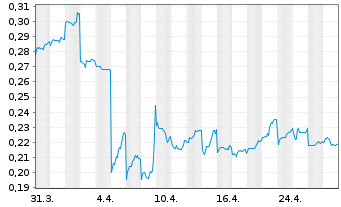 Chart Foxconn Interconnect Tech.Ltd. - 1 mois