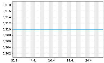 Chart Greatview Aseptic Packaging - 1 mois