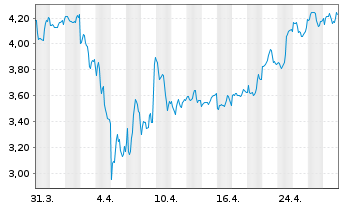 Chart Grab Holdings Limited Cl.A - 1 Month