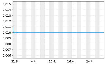 Chart Grand Baoxin Auto Group Ltd. - 1 mois