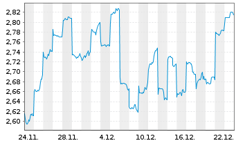 Chart Guming Holdings Ltd. - 1 Month