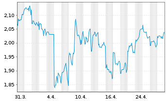 Chart Haidilao Int. Hldg Ltd. - 1 Month