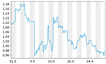 Chart Health & Happiness (H&H) Int. - 1 mois