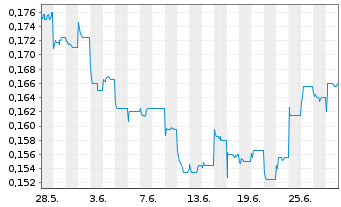 Chart HBM Holdings Ltd. - 1 mois